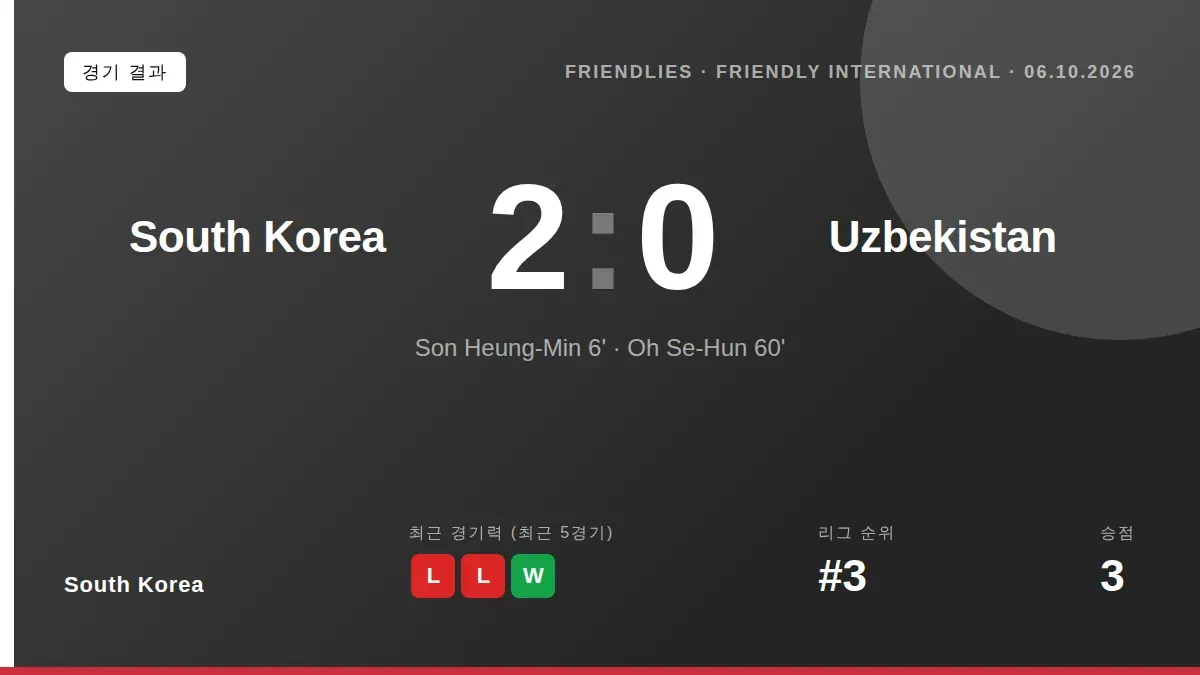 대한민국: 손흥민의 초반 선제골과 오세훈의 추가골로 우즈베키스탄을 상대로 2-0 승리를 거둔 한국 대표팀은 1월 예멘전을 앞두고 공격 라인에 힘을 보탰다