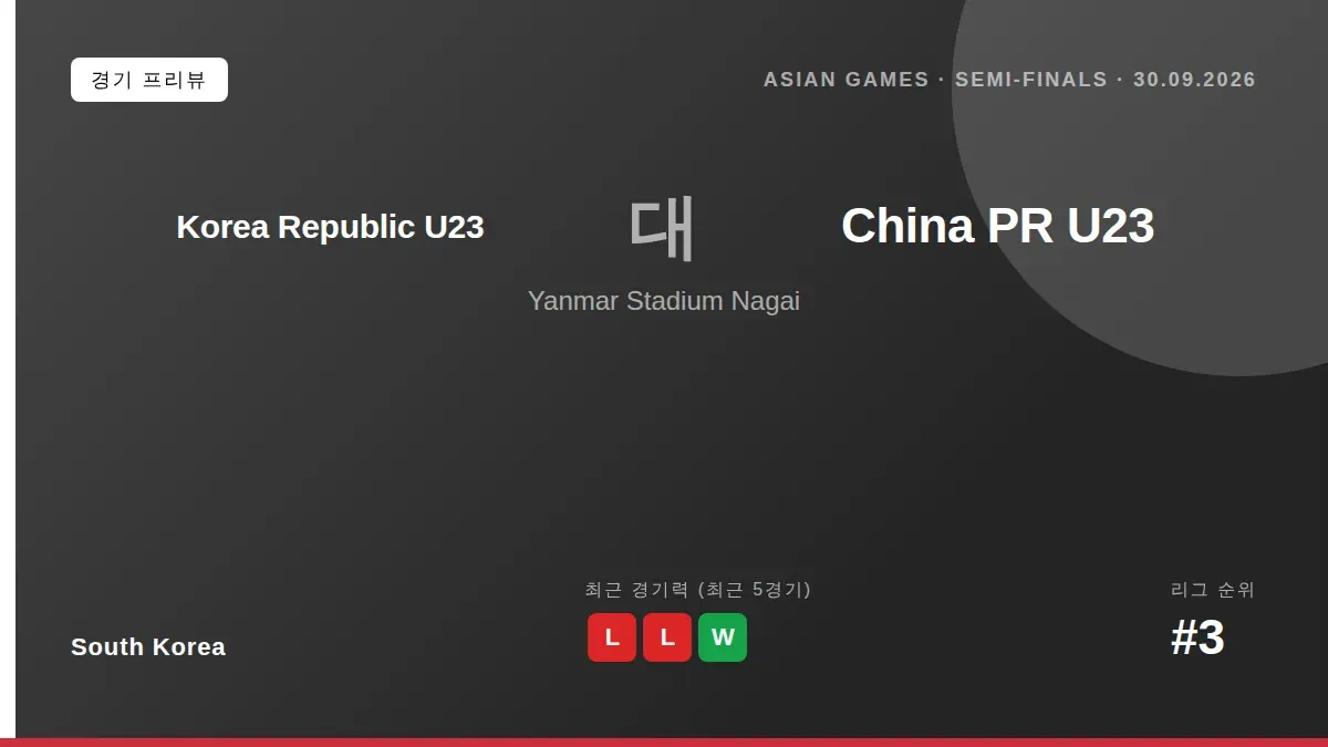 대한민국 U23 대표팀이 30일 일본 나가이 스타디움에서 열리는 아시안게임 4강전에서 중국을 상대한다