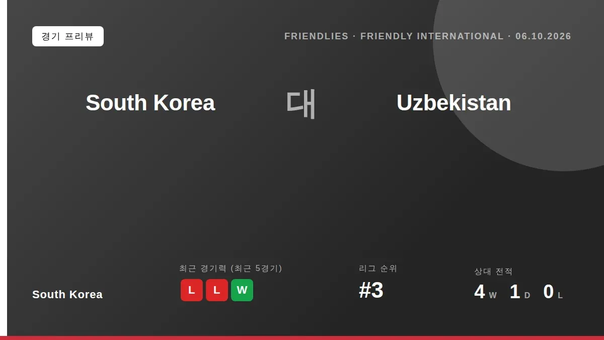 손흥민은 차범근과 나란히 선 58골을 기록 중이며, 6일 용인에서 열리는 우즈베키스탄과의 친선경기에서 한 골만 더 넣으면 대한민국 남자